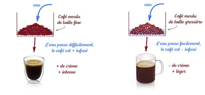 taille de mouture café